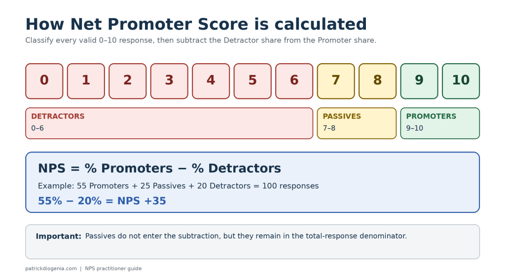 How Net Promoter Score is calculated: 0–6 are Detractors, 7–8 are Passives, and 9–10 are Promoters; NPS equals the percentage of Promoters minus the percentage of Detractors