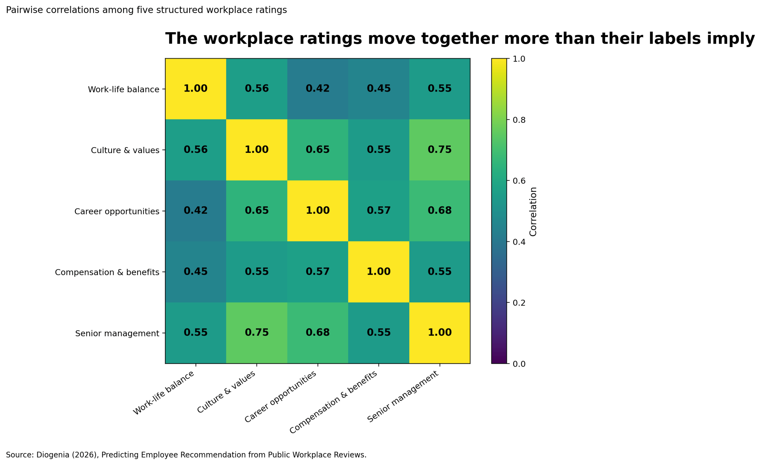 Correlation matrix showing substantial relationships among work-life balance, culture and values, career opportunities, compensation and benefits, and senior management ratings