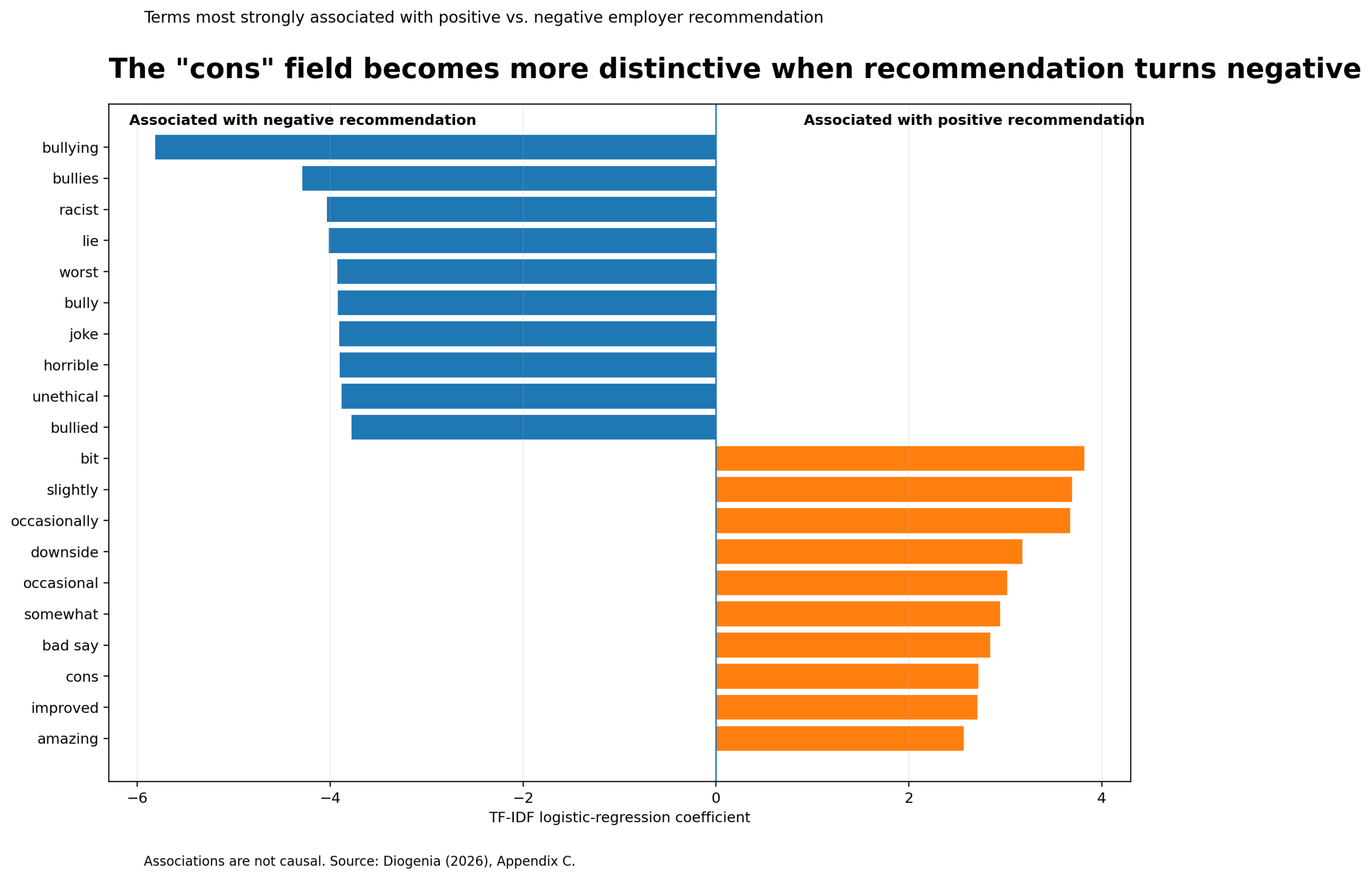 Bar chart showing terms in employee cons associated with positive and negative employer recommendation