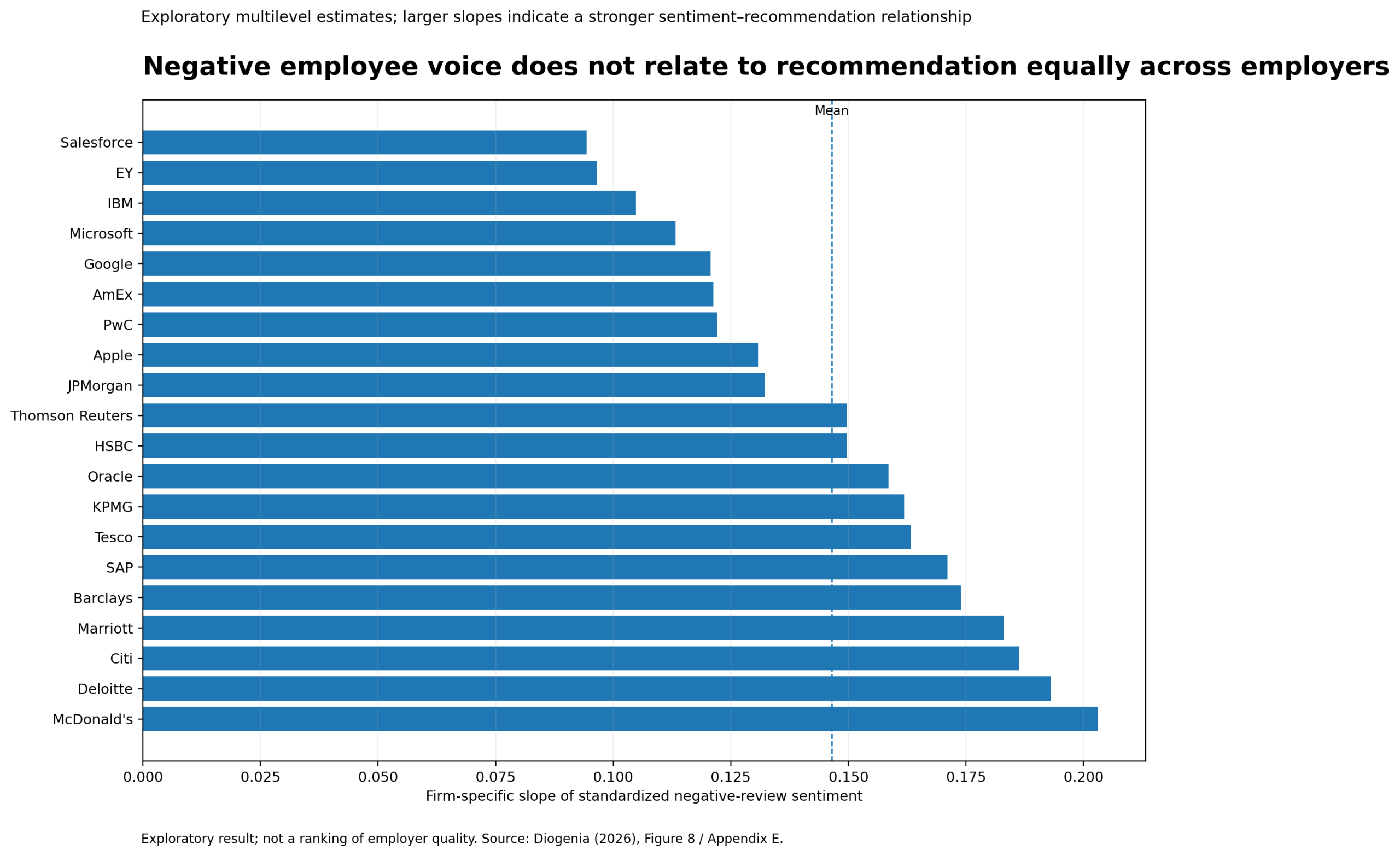 Chart showing variation among employers in the relationship between negative employee-review sentiment and employer recommendation