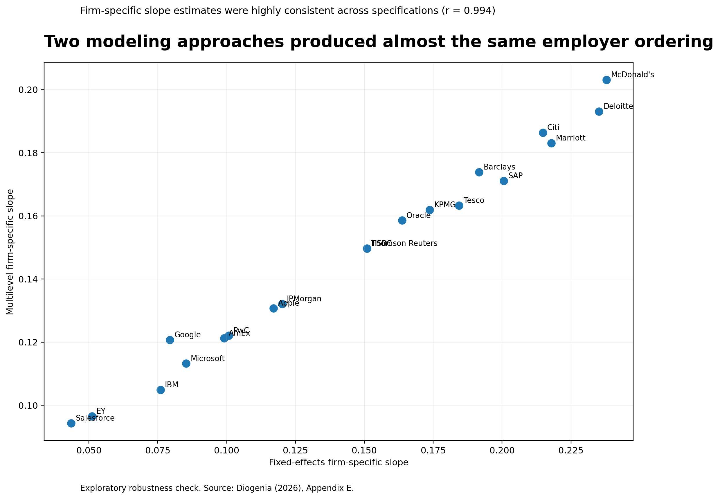 Scatterplot showing very strong agreement between fixed-effects and multilevel firm-specific employee-review sentiment slopes